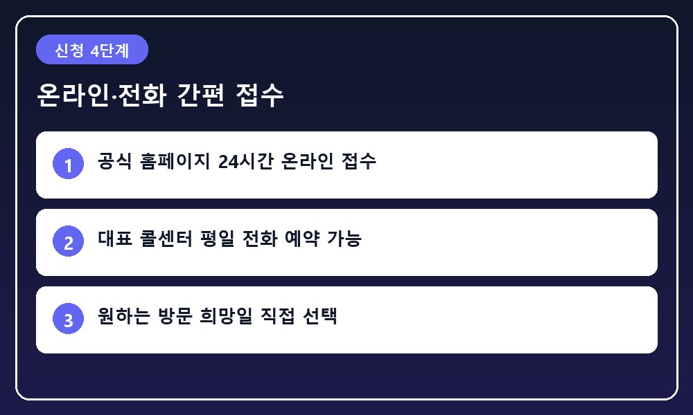 스마트폰 화면으로 폐가전 배출 일정을 예약하고 전화로 간편하게 접수하는 흐름