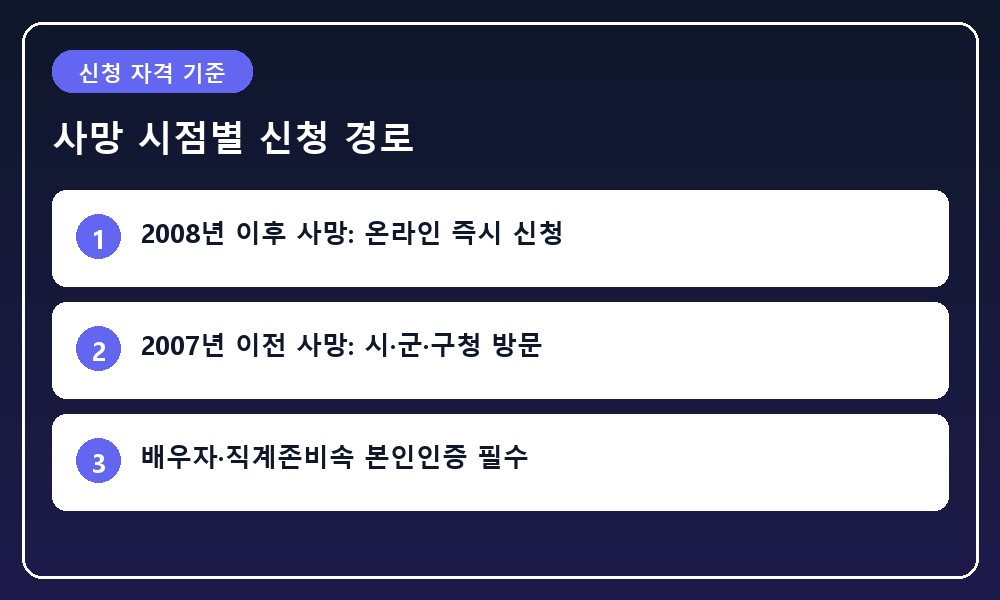 2008년 기준 사망자 전산 조회와 직계 상속인 자격 구분을 보여주는 다이어그램 일러스트